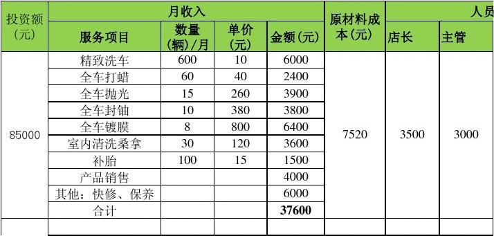 金鑰匙汽車美容連鎖創業店 洗車服務投資回報深度解析